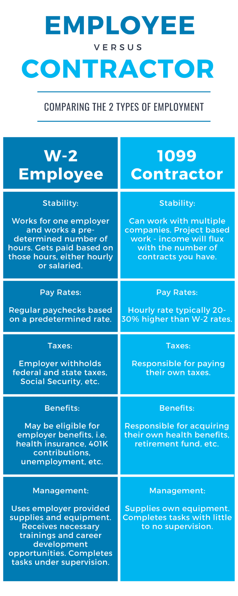 W2 vs. 1099 Employment Which is better for you?