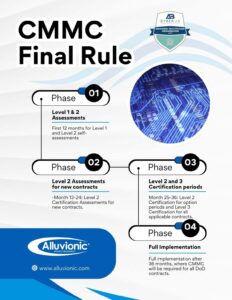 A flowchart depicting the four phases on the CMMC final rule.