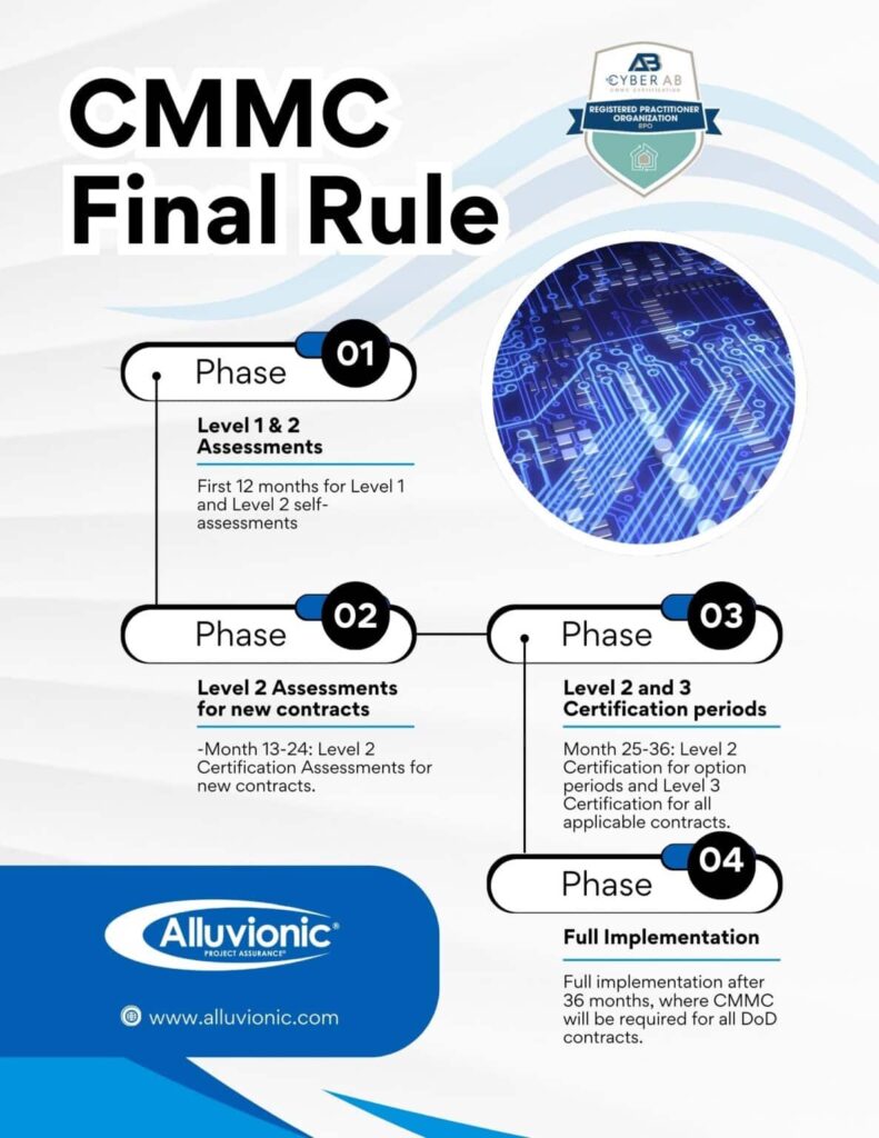 Exciting CMMC 2.0 Final Rule Updates: What You Need to Know | Alluvionic