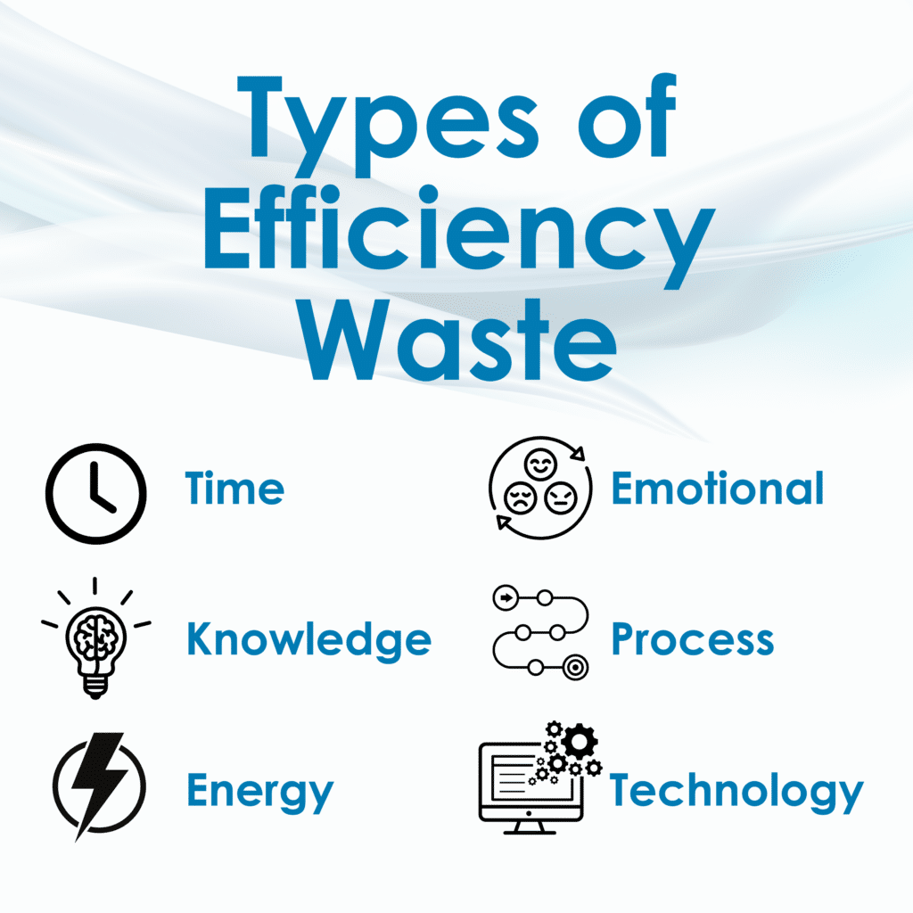 A digital infographic listing different types of efficiency waste, including time, emotional, knowledge, process, energy, and technology, with relevant icons.