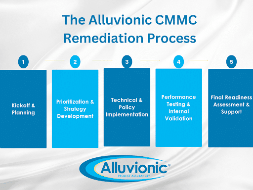 Remediation Process