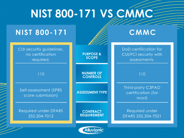 NIST 800-171 and CMMC