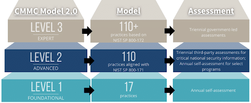 The Three Levels of CMMC 2.0