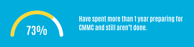 A semi-circular gauge shows 73% in yellow. Text reads, "Have spent more than 1 year preparing for CMMC and still aren’t done," on a blue background.