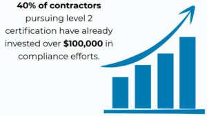 Bar chart illustrating financial investment in compliance, with an upward trend arrow. Text states 40% of contractors spent over $100,000 on level 2 certification.