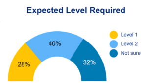 Semi-circle chart titled "Expected Level Required" with three segments: yellow (28%), light blue (40%), and dark blue (32%). Labels: Level 1, Level 2, Not sure.