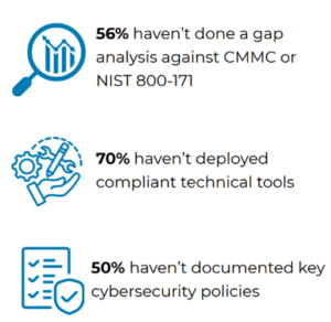 Infographic showing cybersecurity statistics: 56% lack gap analysis against CMMC/NIST 800-171, 70% lack compliant tools, 50% lack documented policies.
