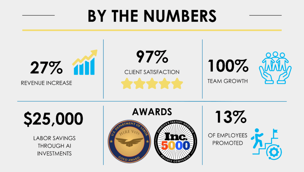 Infographic titled 'By The Numbers' shows 27% revenue increase, 97% client satisfaction, 100% team growth, $25,000 AI savings, and 13% employee promotions. Includes award logos.