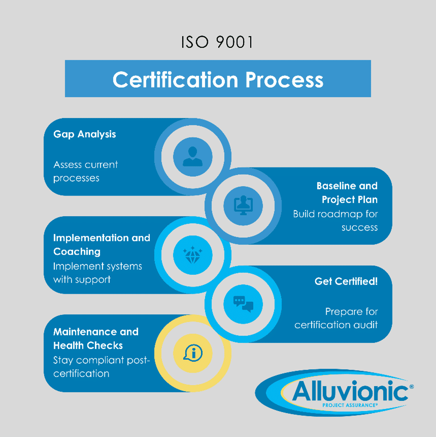 An infographic on the ISO 9001 Certification Process