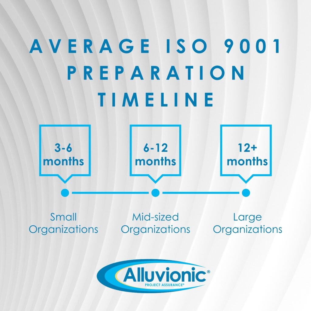 Infographic on the Average ISO 9001 Preparation Timeline.