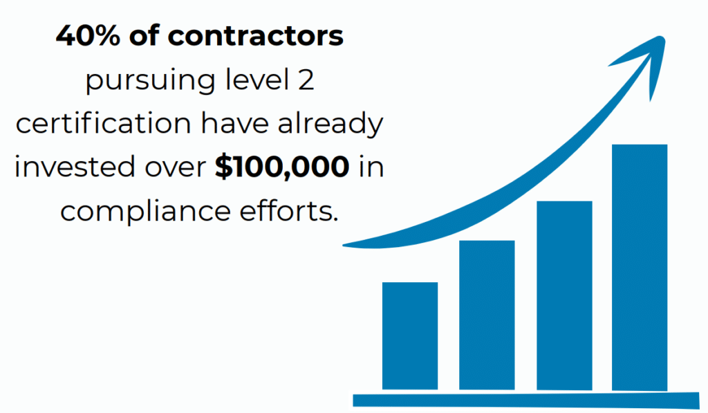Graph icon and description "40% of contractors pursuing level 2 certification have already invested over $100,000 in compliance efforts."