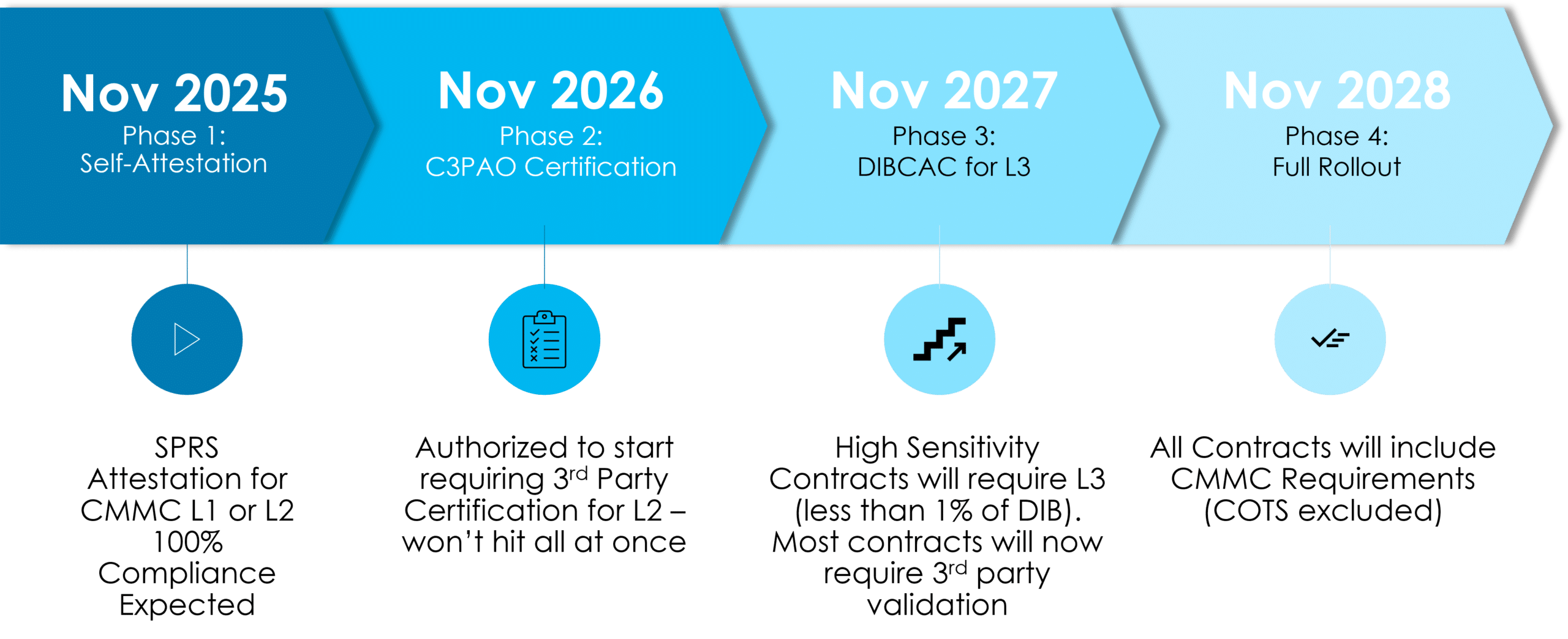 Four-phase CMMC implementation timeline spanning November 2025 through November 2028, covering self-attestation, C3PAO certification, DIBCAC Level 3 assessments, and full rollout.