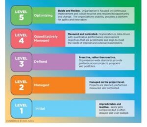This graphic explains the five CMMI maturity levels: Initial, Managed, Defined, Quantitatively Managed, and Optimizing. It shows how organizations progress from reactive and unpredictable processes to stable, data-driven, and continuously improving business practices. 