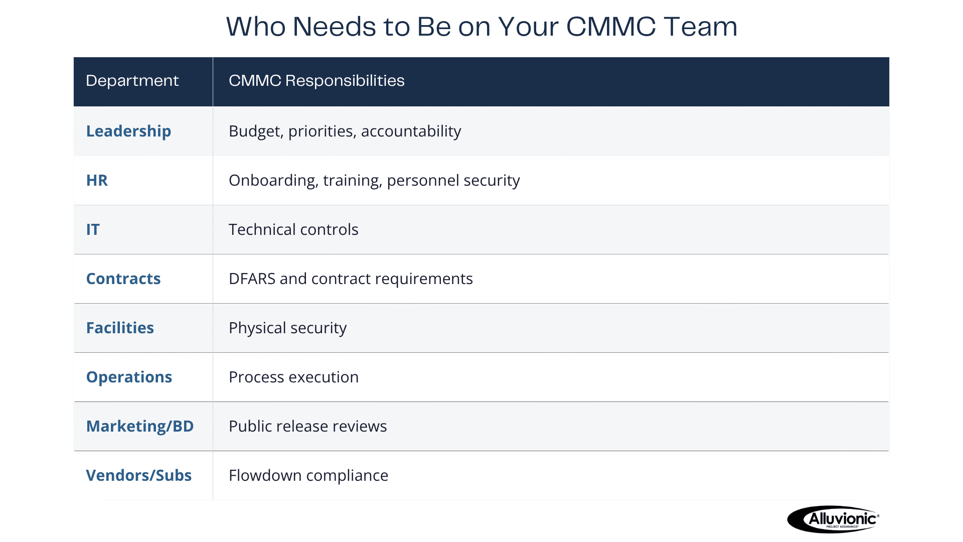 Table showing key departments involved in CMMC compliance, including leadership, HR, IT contracts, facilities, operations, marketing, vendors, and subcontractors.