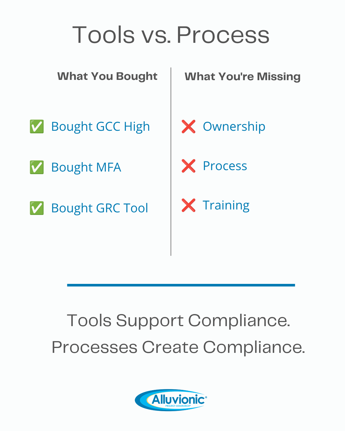 Graphic comparing CMMC tools and processes, showing that buying GCC High, MFA, and a GRC tool is not enough without ownership, process, and training
