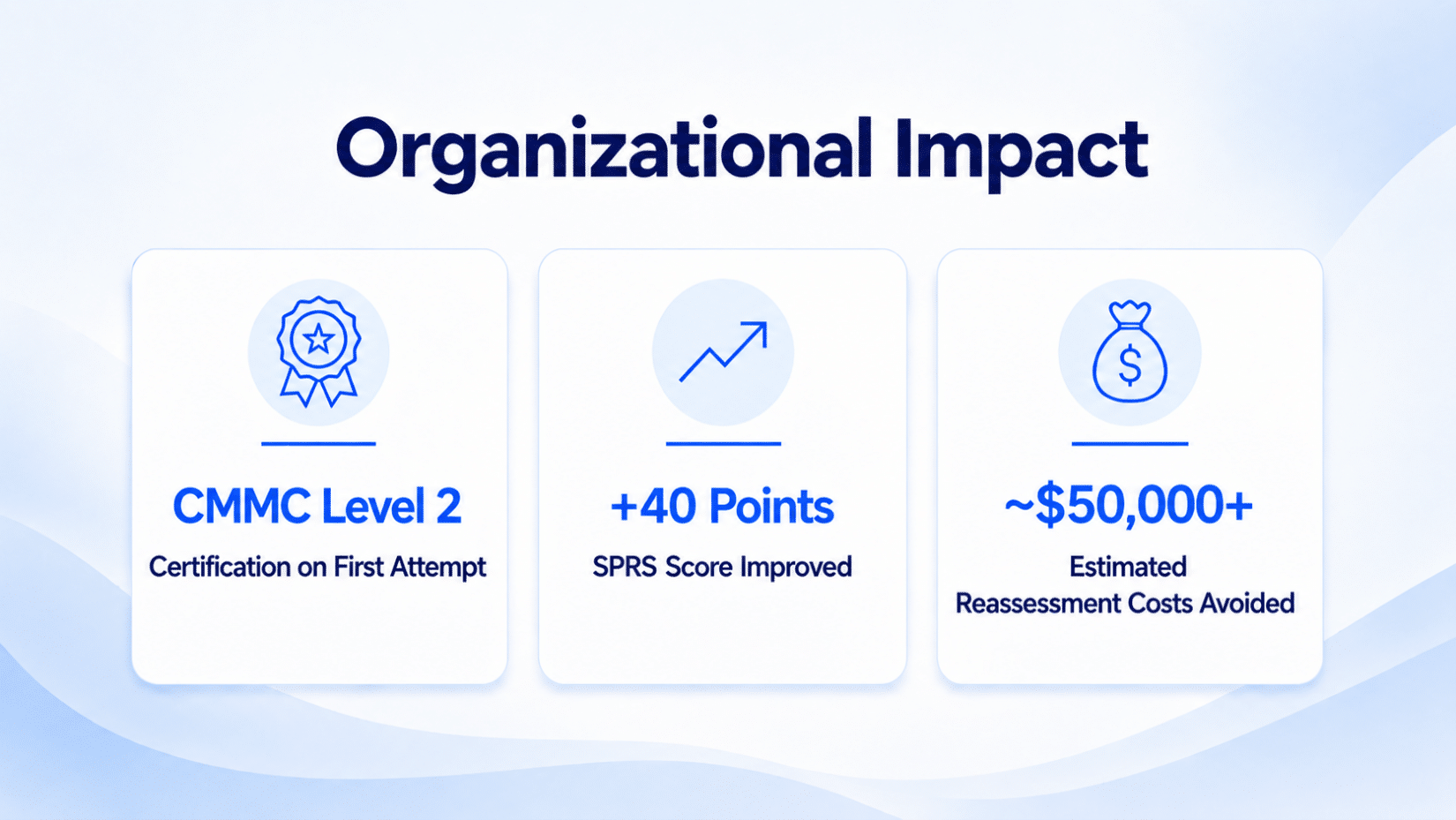 Southeast Aerospace CMMC Level 2 results showing first-attempt certification, a 40-point SPRS improvement, and approximately $50,000 in avoided reassessment costs