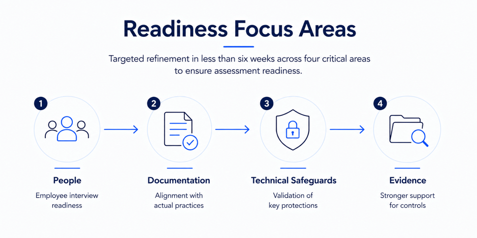 Four CMMC readiness focus areas: employee interview preparation, documentation alignment, technical safeguards, and supporting evidence.