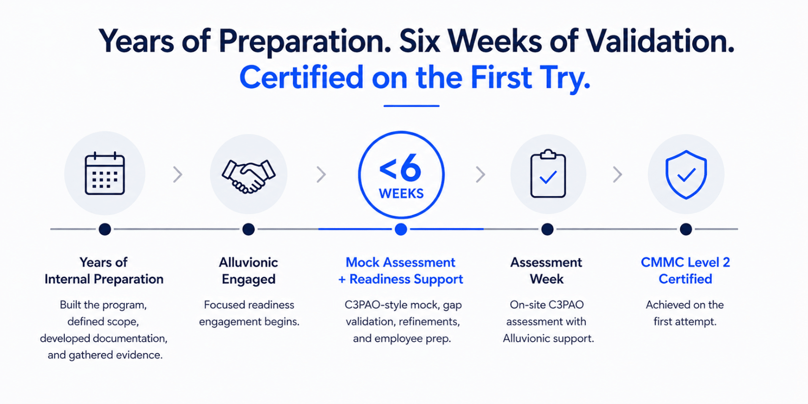 Timeline of Southeast Aerospace's CMMC journey from years of internal preparation through six weeks of readiness support and first-attempt CMMC Level 2 certification